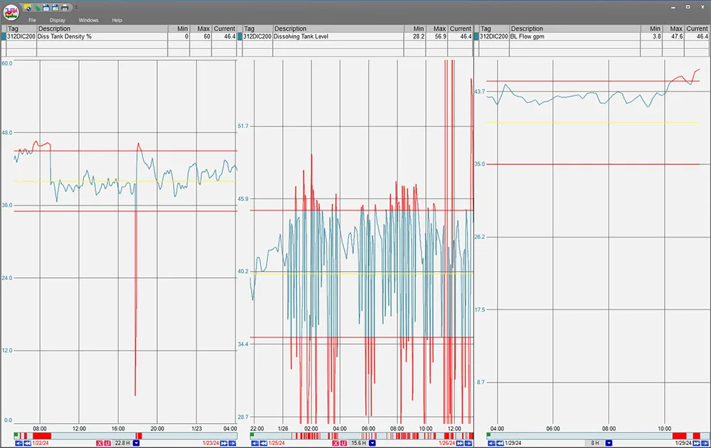 1x3 multi trend with limits, when the value is out of spec it turns red.