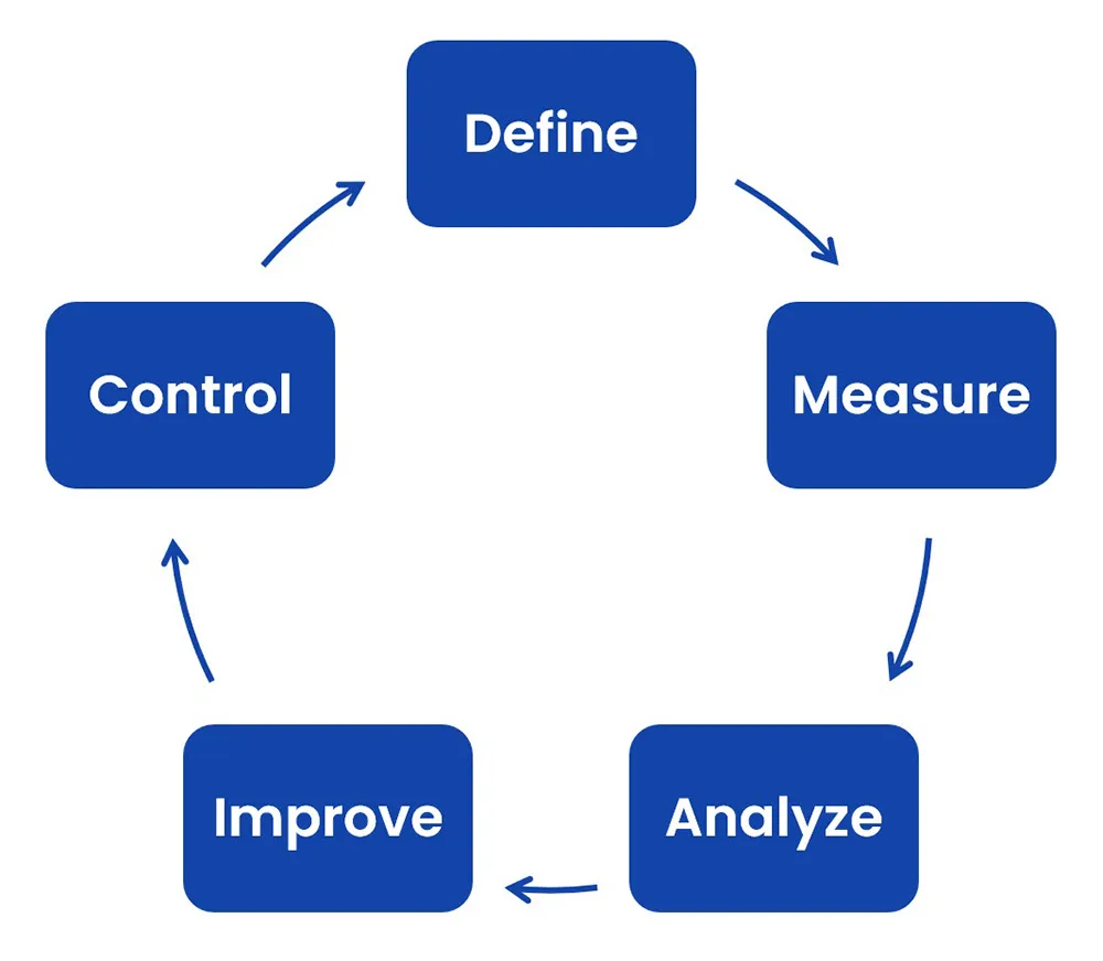 DMAIC cycle infographic