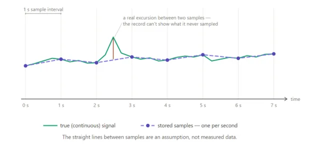 A illustrated trend showing how with data compression a real excursion can show a high value, but read as a straight line.