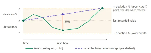 a trend zoomed in showing the deviation percentation and the chance of error.