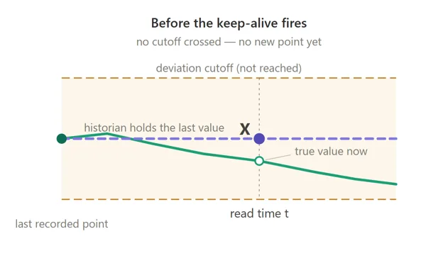 A graph showing the value the historian had verses to real value which was below the historian value.