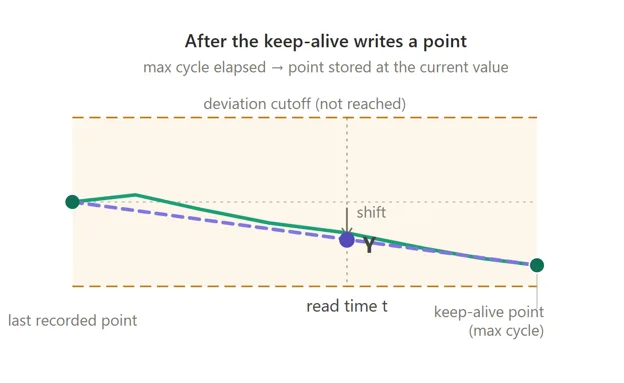 a trend with actual data trend and keep alive data, now happening more often.