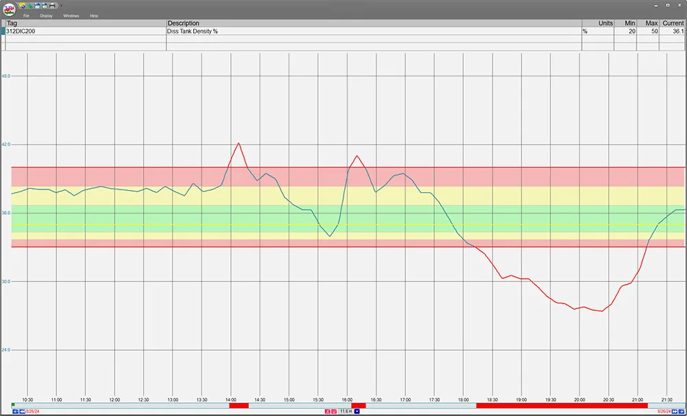 Trend with limit zone enabled, a red, yellow and green areas across the trend. The tag value goes outside 