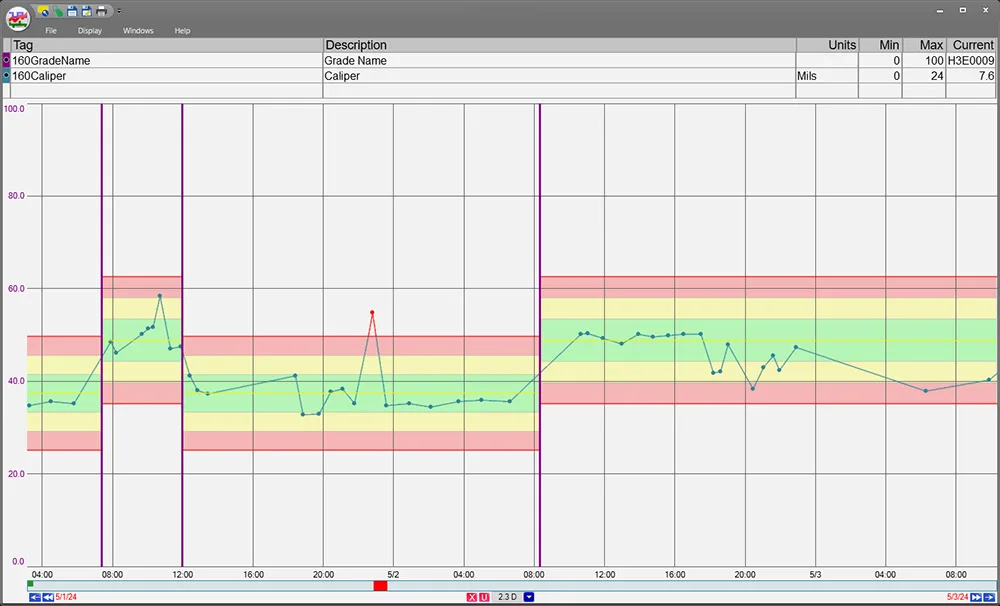 a trend with grade based limits enabled, changing values as the grade changes. 