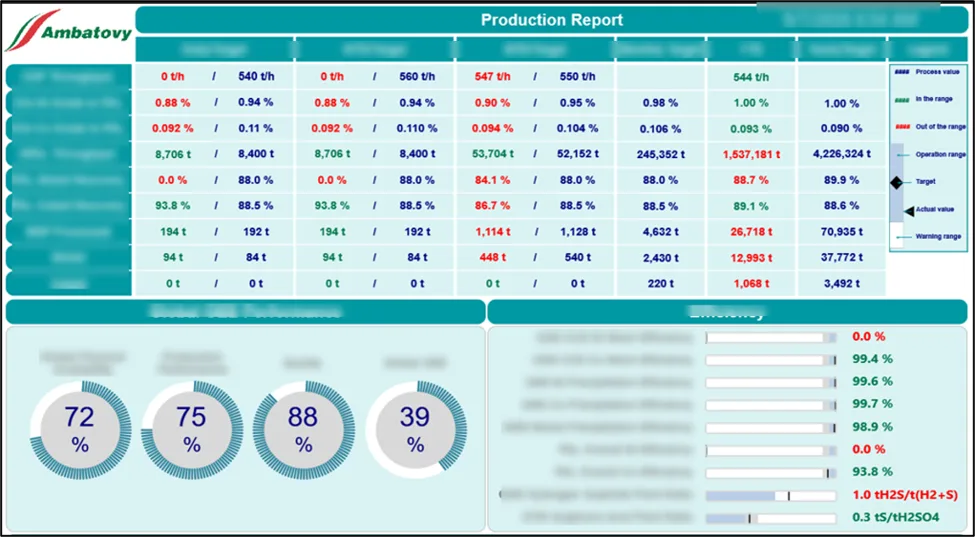 Dashboard image showing values in red, green and blue indicating what is in and out of range.