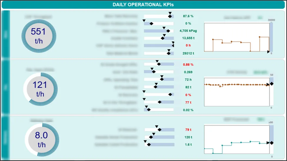 Dashboard image for Daily Operational KPIs with gauges and trends.